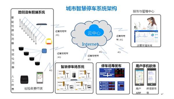 智慧交通系統